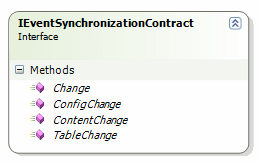IEventSynchronizationContract interface diagram